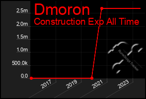 Total Graph of Dmoron