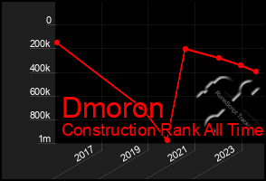 Total Graph of Dmoron