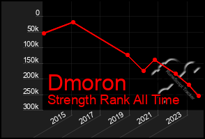 Total Graph of Dmoron