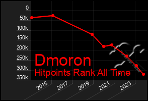 Total Graph of Dmoron