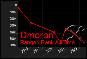 Total Graph of Dmoron