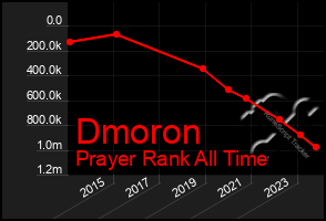 Total Graph of Dmoron