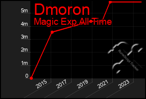 Total Graph of Dmoron