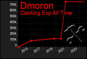 Total Graph of Dmoron