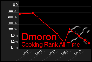 Total Graph of Dmoron