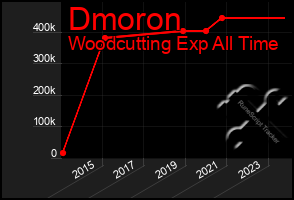 Total Graph of Dmoron