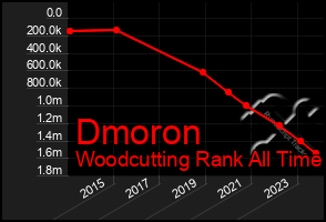 Total Graph of Dmoron