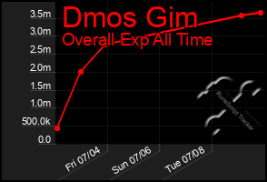 Total Graph of Dmos Gim