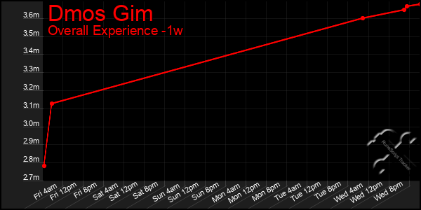 Last 7 Days Graph of Dmos Gim