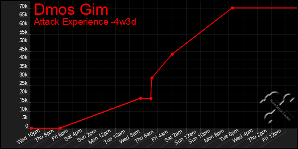 Last 31 Days Graph of Dmos Gim
