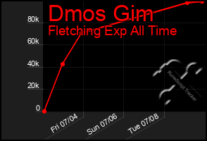 Total Graph of Dmos Gim