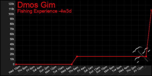 Last 31 Days Graph of Dmos Gim