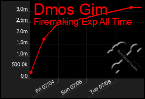 Total Graph of Dmos Gim