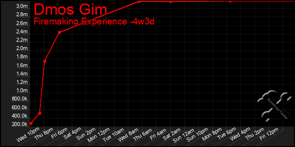 Last 31 Days Graph of Dmos Gim