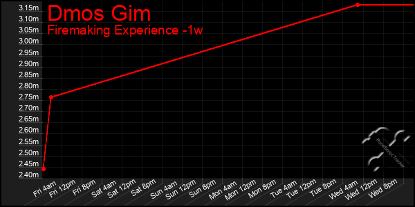 Last 7 Days Graph of Dmos Gim
