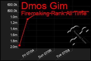 Total Graph of Dmos Gim