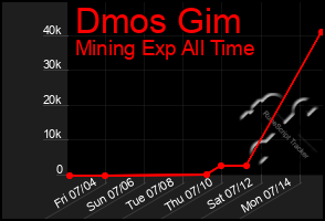 Total Graph of Dmos Gim