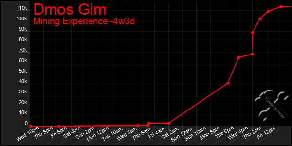 Last 31 Days Graph of Dmos Gim