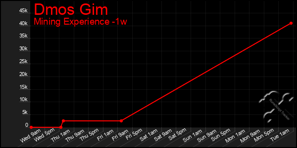 Last 7 Days Graph of Dmos Gim