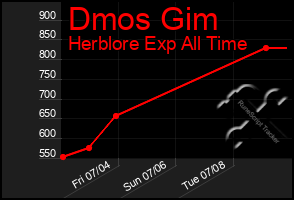 Total Graph of Dmos Gim