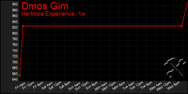 Last 7 Days Graph of Dmos Gim