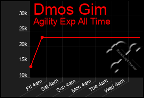Total Graph of Dmos Gim