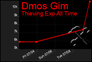 Total Graph of Dmos Gim