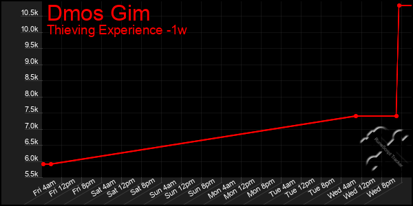 Last 7 Days Graph of Dmos Gim