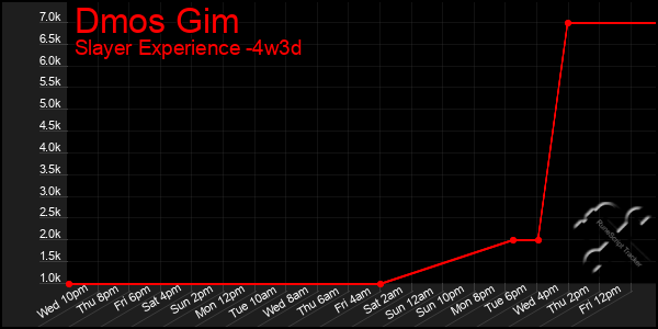 Last 31 Days Graph of Dmos Gim