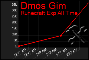 Total Graph of Dmos Gim