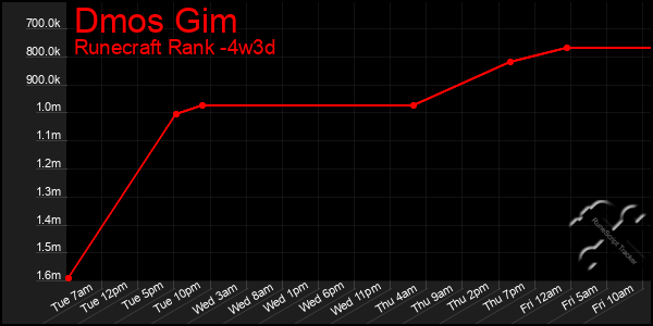Last 31 Days Graph of Dmos Gim
