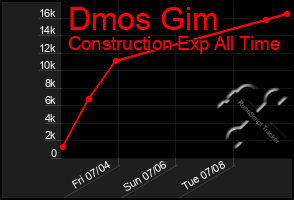 Total Graph of Dmos Gim