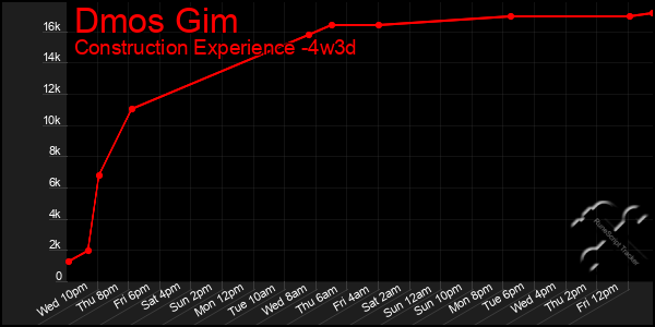 Last 31 Days Graph of Dmos Gim