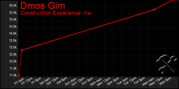 Last 7 Days Graph of Dmos Gim