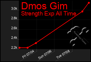 Total Graph of Dmos Gim