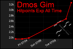 Total Graph of Dmos Gim