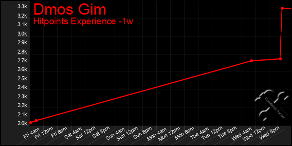 Last 7 Days Graph of Dmos Gim