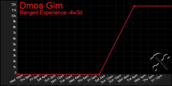 Last 31 Days Graph of Dmos Gim