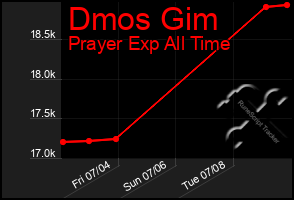 Total Graph of Dmos Gim