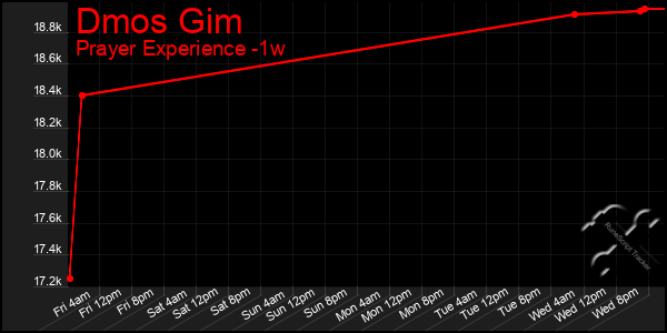 Last 7 Days Graph of Dmos Gim