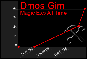 Total Graph of Dmos Gim