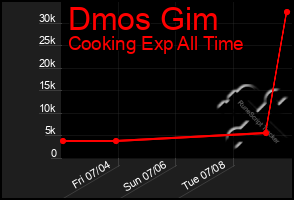 Total Graph of Dmos Gim