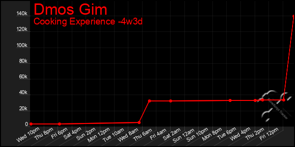 Last 31 Days Graph of Dmos Gim