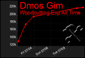 Total Graph of Dmos Gim