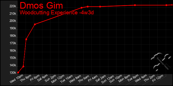 Last 31 Days Graph of Dmos Gim