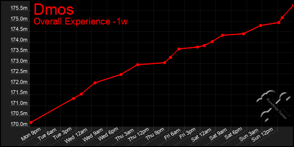 1 Week Graph of Dmos