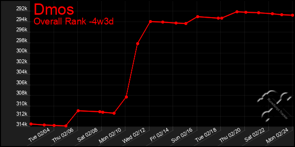 Last 31 Days Graph of Dmos