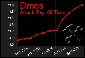 Total Graph of Dmos