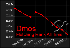 Total Graph of Dmos