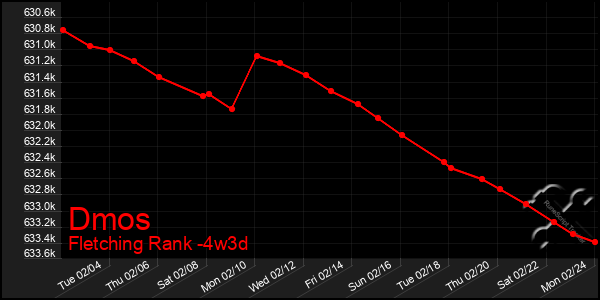 Last 31 Days Graph of Dmos